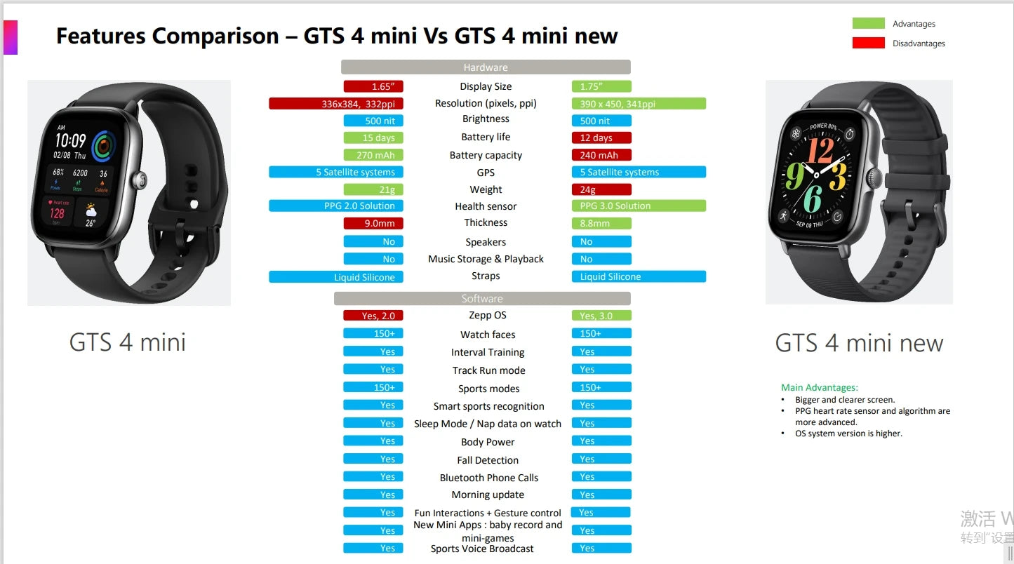 Amazfit GTS 4 Mini Smartwatch com Alexa e 150 Modos Esportivos